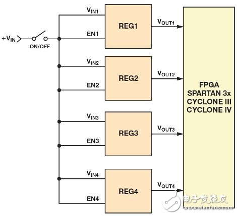 如何简化并实现复杂的电源时序控制,图1. 处理器和FPGA 的典型供电方法,第2张