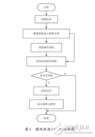 电子信息系统模块级故障诊断技术研究,模块级故障诊断流程图,第2张