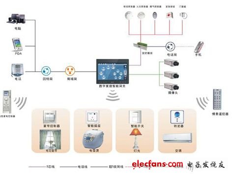 利用无线射频技术构建智能家居,第2张