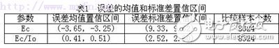 WCDMA网络仿真概述,第7张