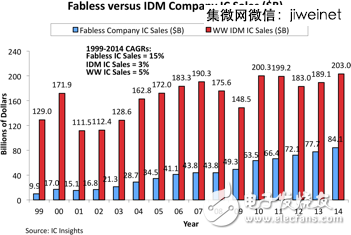 2014全球IC设计公司TOP50，中国9家突围！,2014全球IC设计公司TOP50，中国9家突围！,第7张