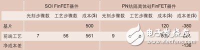 详解先进的半导体工艺之FinFET,SOIFinFET和PN结隔离体硅FinFET器件的成本对比,第5张