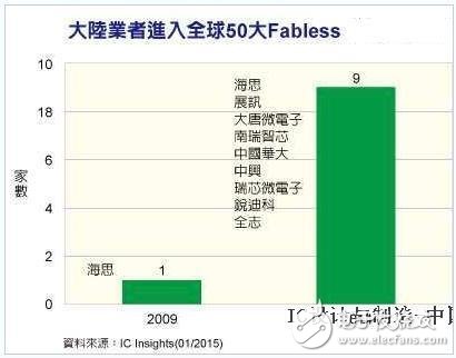 盘点：国内集成电路产业当之无愧的老大哥们,盘点：国内集成电路产业当之无愧的老大哥们,第2张