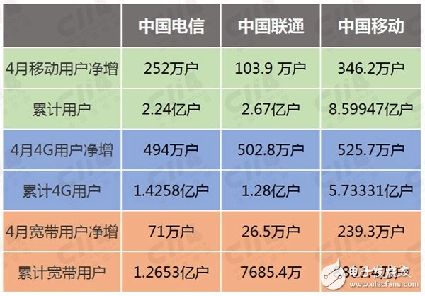 4G之后 中国移动PK电信联通联军 新增装宽占比71%,4G之后 中国移动PK电信联通联军 新增装宽占比71%,第2张