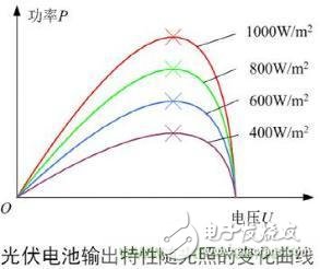 MPPT和功率分析仪在光伏发电行业的应用,MPPT和功率分析仪在光伏发电行业的应用,第3张