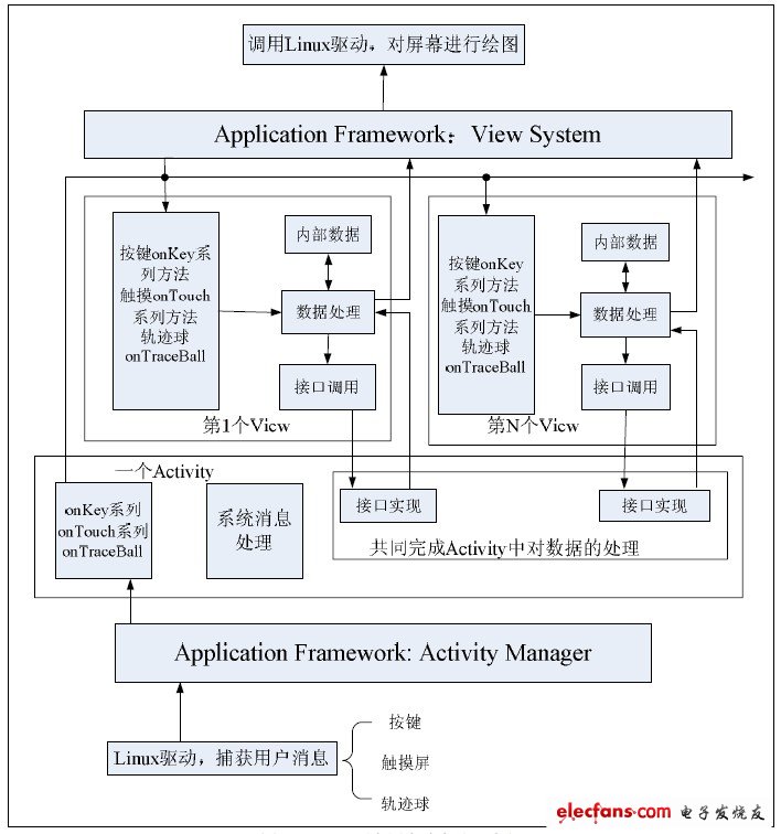 Android移动应用触摸屏的实现和优化方案,图1 Android 平台用户消息处理流程,第2张