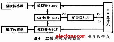 太阳能半导体空调控制装置的设计,第2张