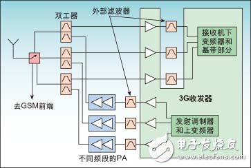 3G多频段收发器简介及设计方案分析,第4张