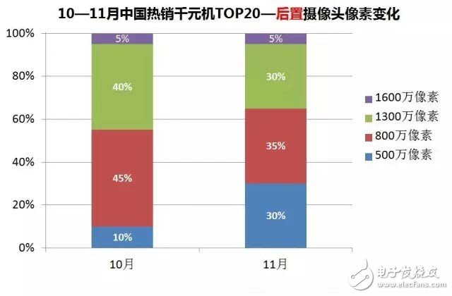 2016年11月中国千元机市场分析：机海战术将被淘汰,第9张