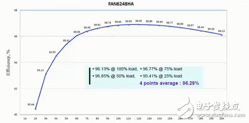 安森美半导体的传统同步整流技术挑战的解决方案-FAN6248,第4张