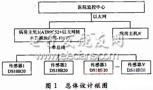 基于以太网的医院病人体温远程自动检测系统设计,基于以太网的医院病人体温远程自动检测系统框图,第2张