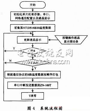 基于以太网的医院病人体温远程自动检测系统设计,基于以太网的医院病人体温远程自动检测系统流程图,第5张