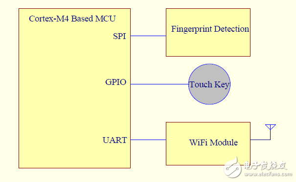 基于单片机系统的指纹识别方案和设计要点介绍,163a9d9e-fd41-4289-8f9c-defdb0e43672,第2张