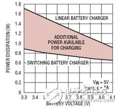 如何应用开关PowerPath管理器来提高锂离子电池充电速度,第2张