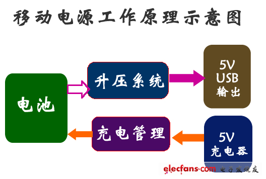 移动电源工作原理及移动电源组成介绍,移动电源工作原理及移动电源组成部分详细介绍,第2张