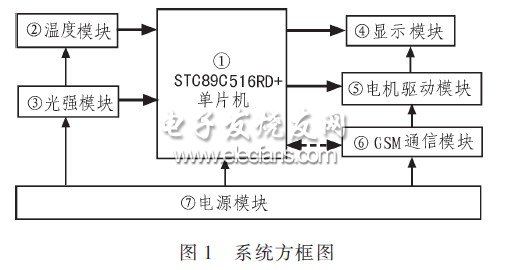 基于GSM的远程智能汽车温控系统原理,系统方案,第2张