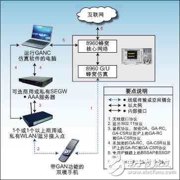 手机品质测试介绍,图2：利用安捷伦8960测试套件和商用WLAN接入点进行GAN测试配置。,第3张