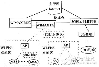 基于IEEE802.16的无线城域网（WMAN）技术开发,第7张