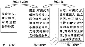 基于IEEE802.16的无线城域网（WMAN）技术开发,第4张