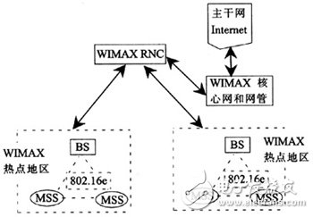 基于IEEE802.16的无线城域网（WMAN）技术开发,第8张