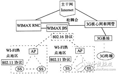 基于IEEE802.16的无线城域网（WMAN）技术开发,第5张