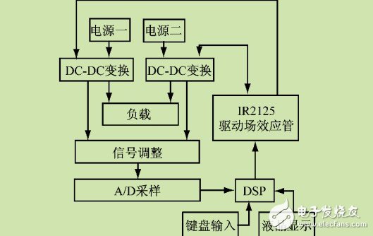 基于DSP的智能电源系统设计,第2张