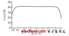 5V单电源供电的宽带放大器的设计,三级放大电路的通频带图,第3张