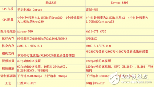 Exynos8895和骁龙835差异,第2张