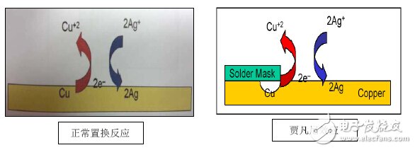 pcb贾凡尼效应原理与化学银镀工艺分析,第2张