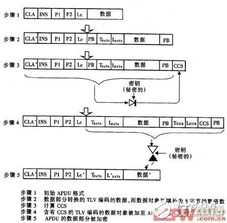 智能卡安全数据传输的工作过程,第2张