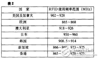 RFID标准体系建议和重点研究,第5张