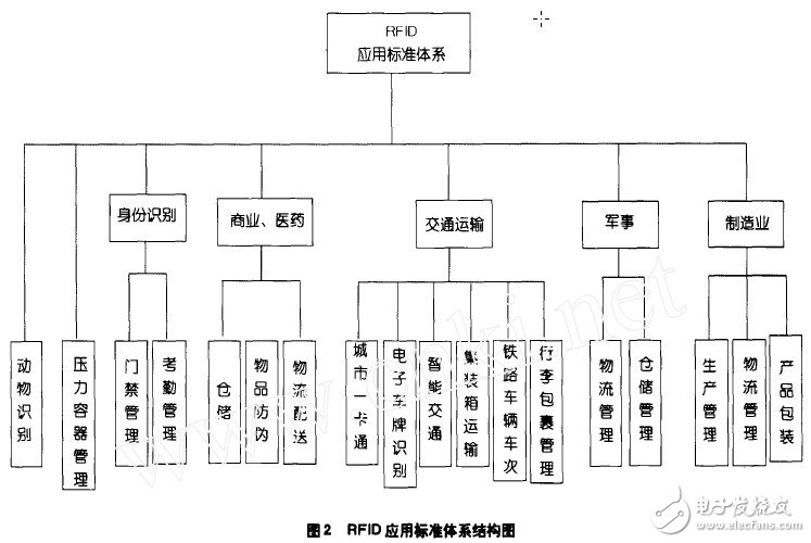 RFID标准体系建议和重点研究, RFID标准体系建议和重点研究,第3张