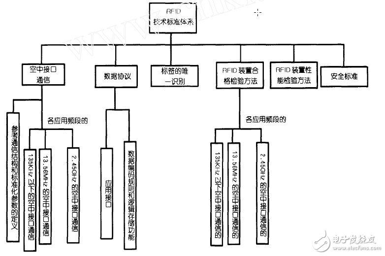 RFID标准体系建议和重点研究, RFID标准体系建议和重点研究,第2张