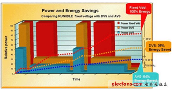 如何实现多媒体手机处理器节能最大化,图1：对比固定电压工作模式，DVS和AVS技术实现的节能情况。,第2张