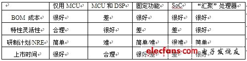 VoIP解决方案中的处理器选择,表1：基于关键决策标准的VoIP设备处理器比较。,第2张