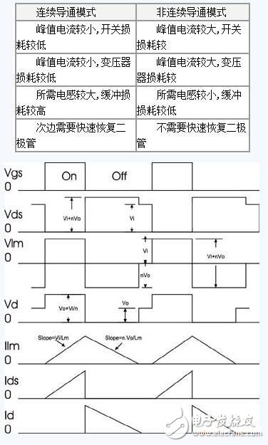 简化的离线式开关电源设计的研究,开关电源的两种导通模式,第3张