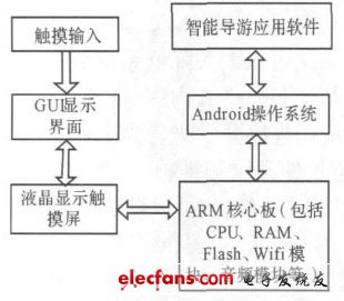 基于Android平台的智能导游系统设计方案,图2 智能导游系统平台框架设计,第3张