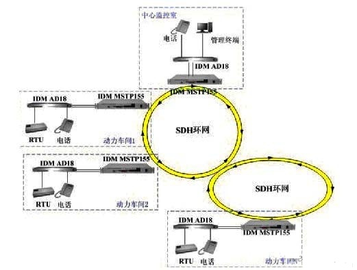 基于IDMDN800的数据环网保护网络,图2-2IDMAD18接入SDH环网应用示意图,第3张