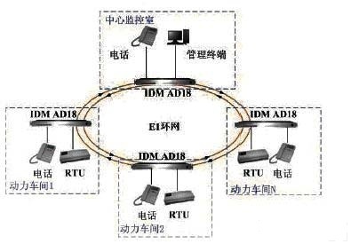基于IDMDN800的数据环网保护网络,应用案例,第2张