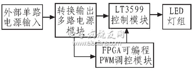 液晶显示器的LED背光驱动控制设计方案,图1 驱动控制电路系统框图,第2张