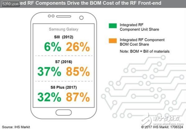 干货！集成和技术创新创造新机会并将射频器件推向新高,干货！集成和技术创新创造新机会并将射频器件推向新高,第4张