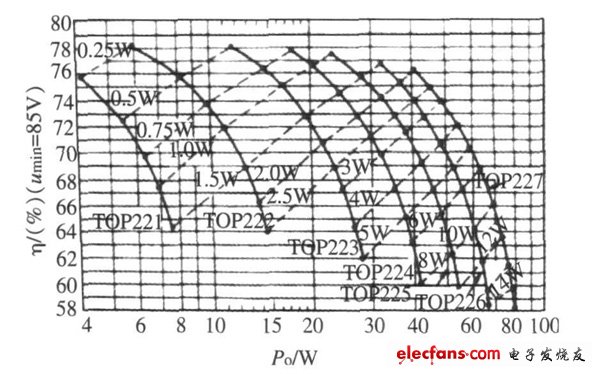 小功率通用开关电源快速设计,图3  宽范围输入且输出为5 V 时PD ,η， Po 关系曲线,第4张