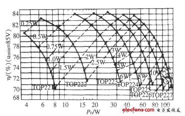 小功率通用开关电源快速设计,图4  宽范围输入且输出为12 V 时PD,η， Po 关系曲线。,第5张