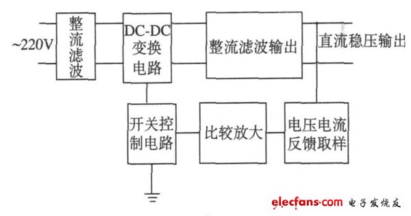 小功率通用开关电源快速设计,图1  开关电源原理框图,第2张