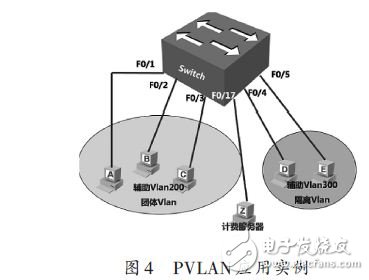 基于PVLAN的工作原理的设计方案,PVLAN应用实例,第8张