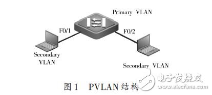 基于PVLAN的工作原理的设计方案,PVLAN结构,第2张