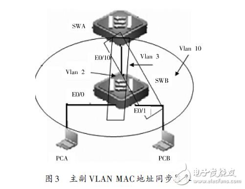 基于PVLAN的工作原理的设计方案,主副VLAN MAC地址同步技术,第4张