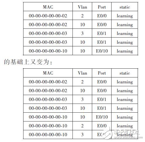 基于PVLAN的工作原理的设计方案,出接口MAC,第7张