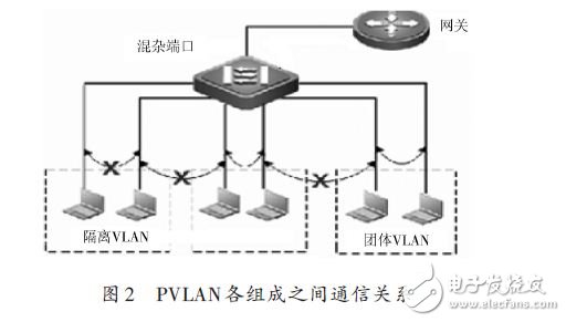 基于PVLAN的工作原理的设计方案,PVLAN各组成之间通信关系,第3张