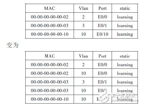 基于PVLAN的工作原理的设计方案,SWB的MAC地址表,第6张